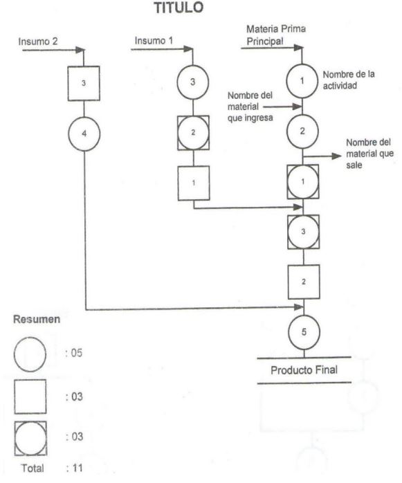 ejemplo Elaboración del Diagrama de Operaciones de Proceso (DOP)