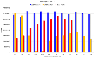 Las Vegas Visitor Traffic