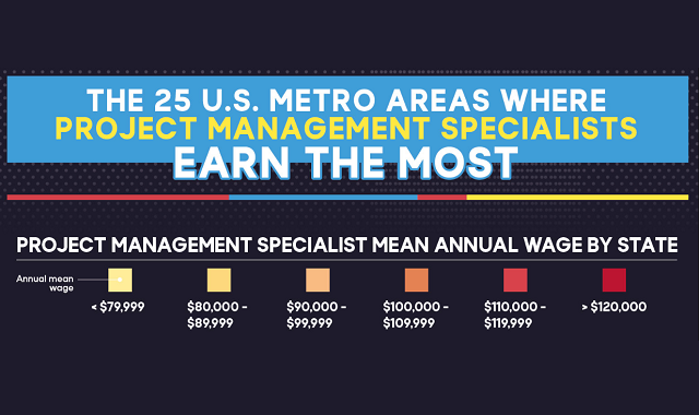 The 25 U.S. Cities Where Project Managers Earn the Most