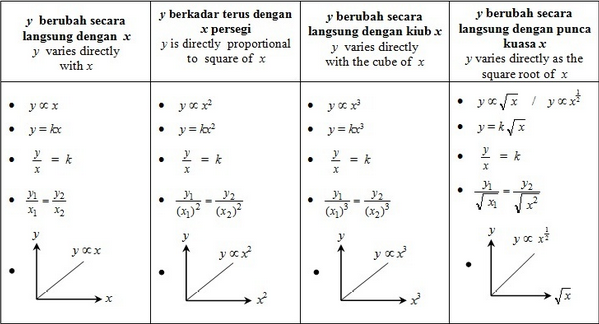 Nota Matematik Tingkatan 5 - Perkadaran/Variasi 