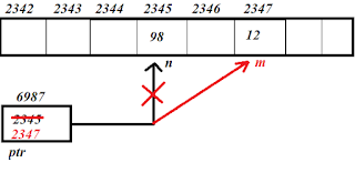 pointer value, change pointer value, pointer in c++