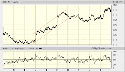 OEX 5-min