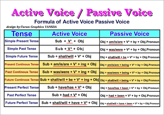 FORMULA OF ACTIVE VOICE & PASSIVE VOICE IN ENGLISH