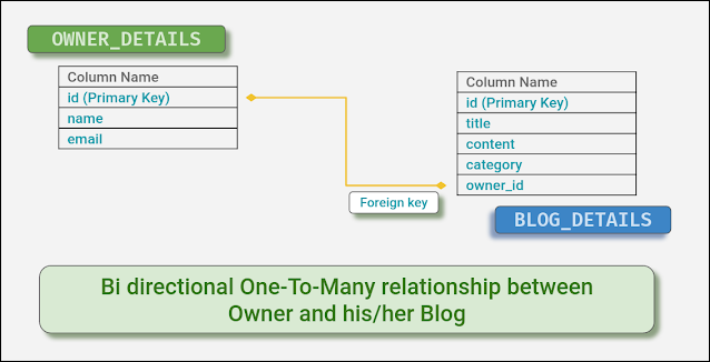 spring boot,java,hibernate,jpa,one to many,bi directional,uni directional,orm,autowired,post mapping,get mapping,request mapping,rest controller,jpa repository