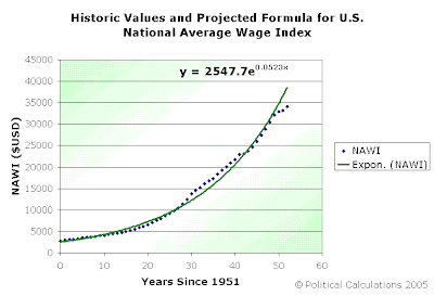 U.S. National Average Wage Index Since 1951