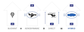 http://www.hybridhe.com/hybrid-airship-lift/
