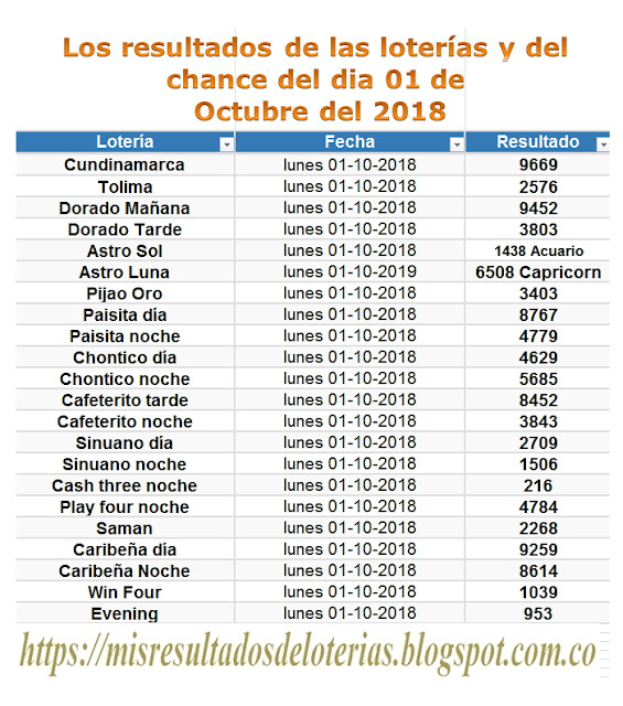 Resultados de las loterías de Colombia | Ganar chance | Los resultados de las loterías y del chance del dia 01 de Octubre del 2018