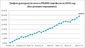 График доходности на 28.07.14 - 10.08.14