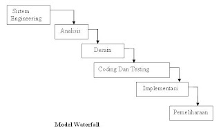  Metodologi Waterfall  sistem informasi