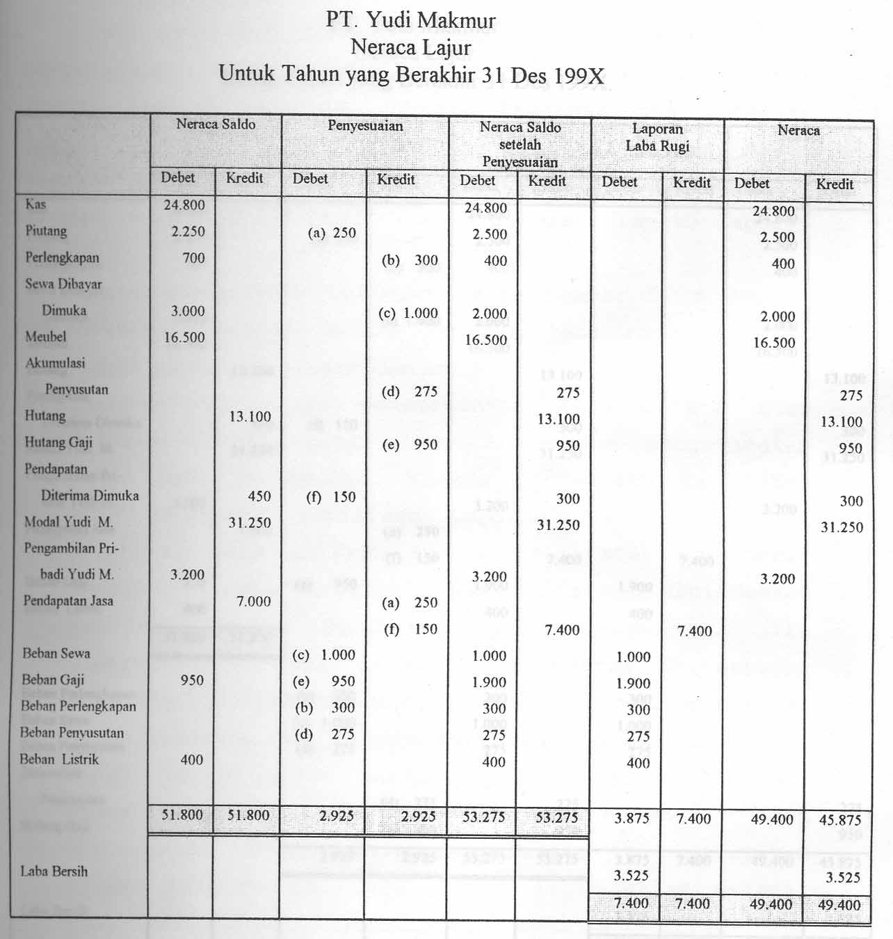 Contoh Jurnal Penyesuaian - Contoh Waouw