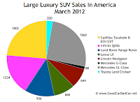 U.S. large luxury SUV sales chart March 2012