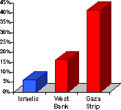 Chart depicting the fact that the Palestinian unemployment is around 4 times the Israeli unemployment rate.