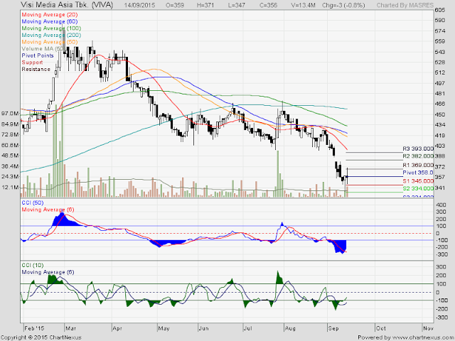 Analisa Harga Saham VIVA 15 September 2015