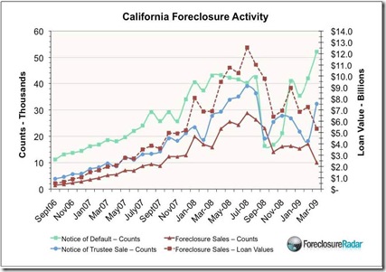 march foreclosureradar chart