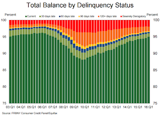 Delinquency Status