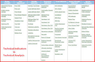 Stock market Technical Indicators