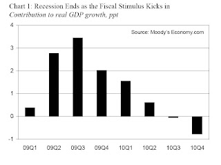 Impact of Stimulus