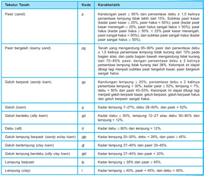 Klasifikasi dan Kriteria Tekstur Tanah untuk Pertumbuhan Tanaman