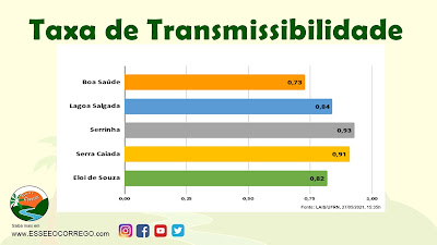 Taxa de Transmissibilidade continua baixa