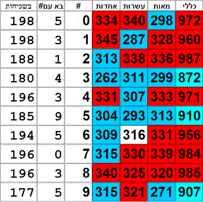 Pick 3 Digits Ranked by Frequency  Statistics