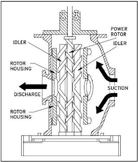 Three-Screw High-Pitch Screw Pump