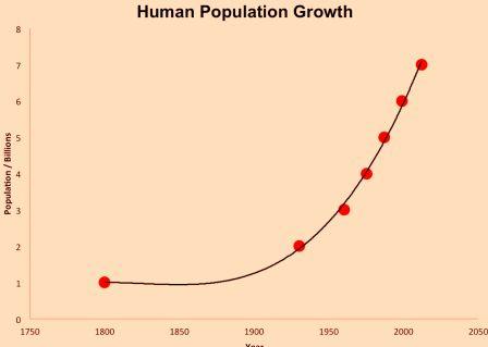 Human Population Growth reasons for food preservation