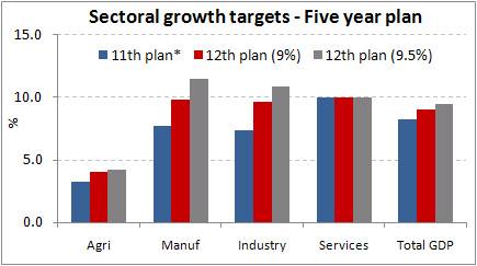 Image result for india five year plan pictures