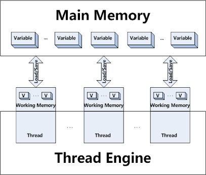 volatile variable in Java with Example