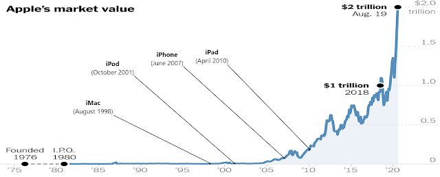 Graph showing Apple's market value since 1976