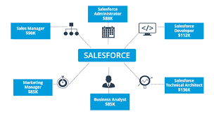  salesforce online course