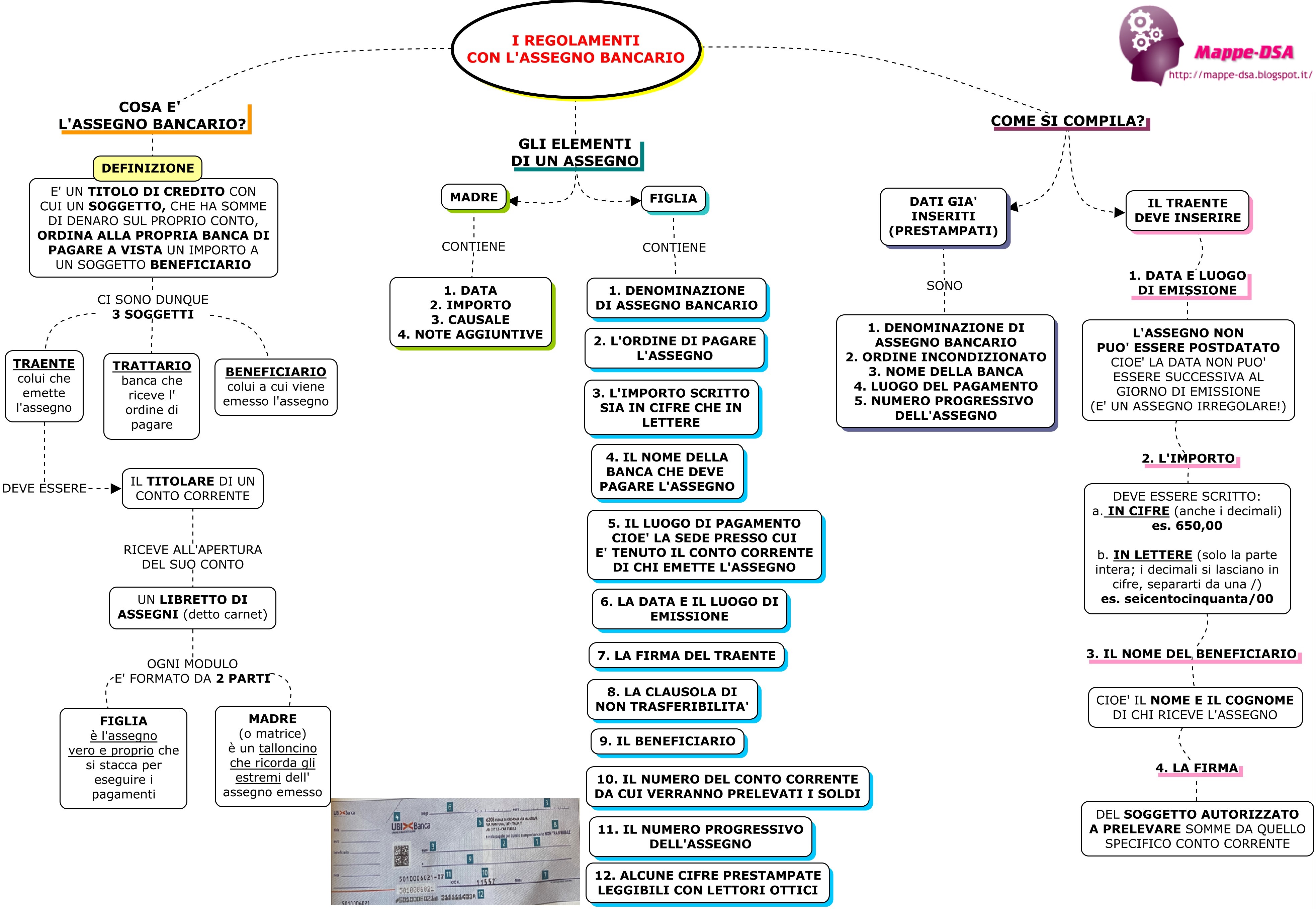 mappedsa mappa schema sintesi riassunto mappe dsa disturbi specifici apprendimento strumenti compensativi bes bisogni educativi speciali scuola elementari medie superiori liceo diritto economia assegno bancario