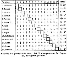 X Campeonato de España Juvenil de Ajedrez 1970, recorte de prensa