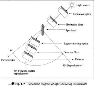 Schematic diagram of light scattering instruments