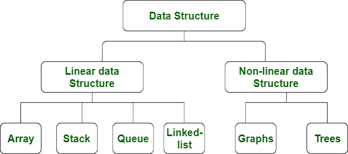 What are Data Structures and Type of Data Structures ?