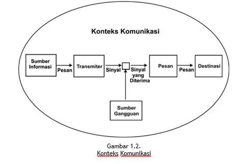 Proses Komunikasi: Konteks, Model dan Komponen Komunikasi