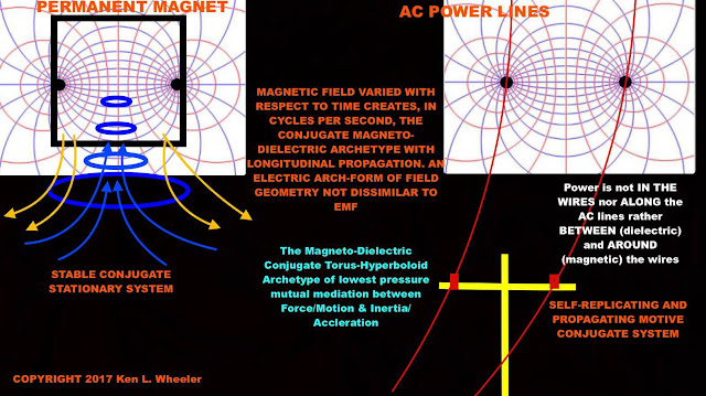 AC motors generate momentum, but alternating current generators extract electricity from dynamics!