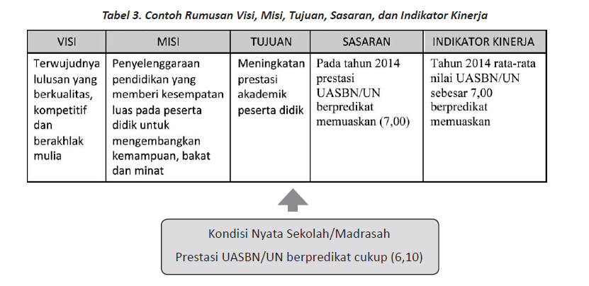 Menentukan Kondisi Sekolah/Madrasah yang Diharapkan  deuniv