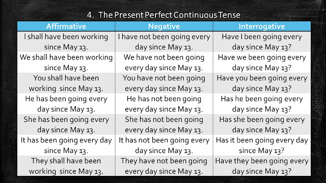 Table of Present Perfect Continuous Tense