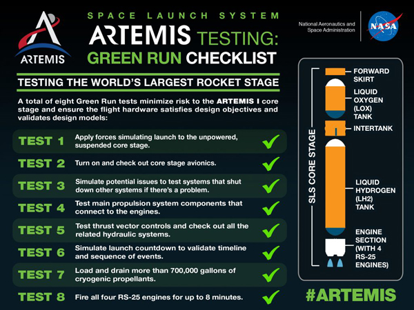 An infographic showing all eight Green Run tests that the Space Launch System's core stage booster successfully completed before it embarks on the Artemis 1 mission no later than early next year.