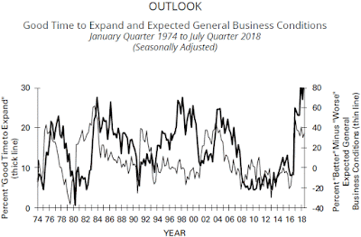 Chart: NFIB Small Business Outlook - July 2018 Update