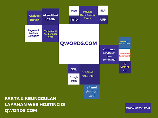 Keunggulan Layanan Web Hosting Indonesia Qwords.com