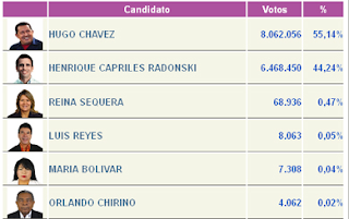 http://www.noticierodigital.com/2012/10/hugo-chavez-gana-con-el-5442/