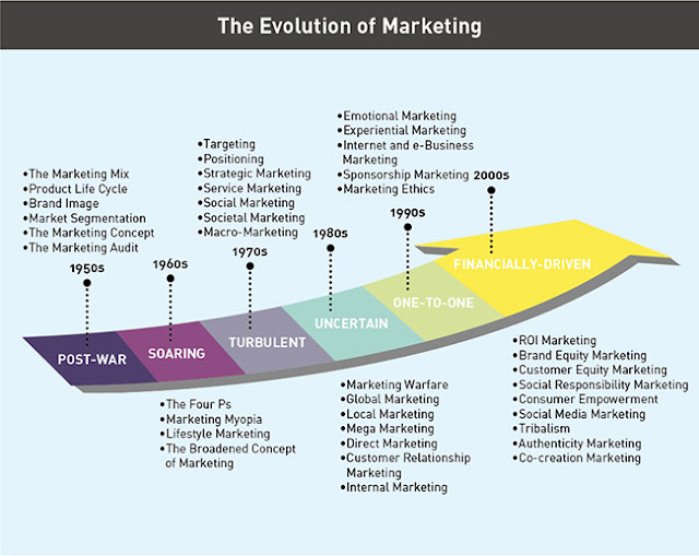 Marketing Lifecycle