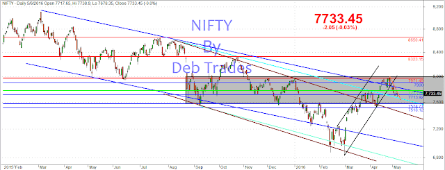 Nifty Spot Daily chart