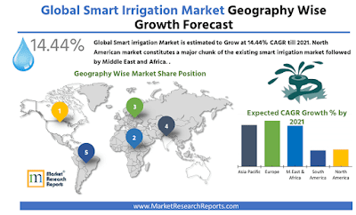 Global Smart Irrigation Market Research Report 2021