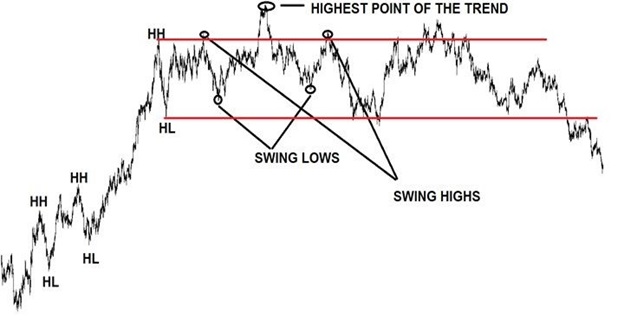  trend turned into sideways movement  time with an uptrend