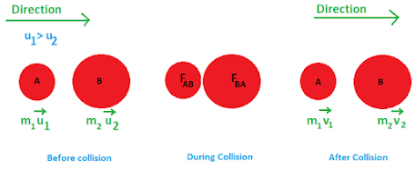 Law of conservation of linear momentum