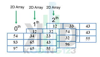 Konsep Array 3 Dimensi | Koding123