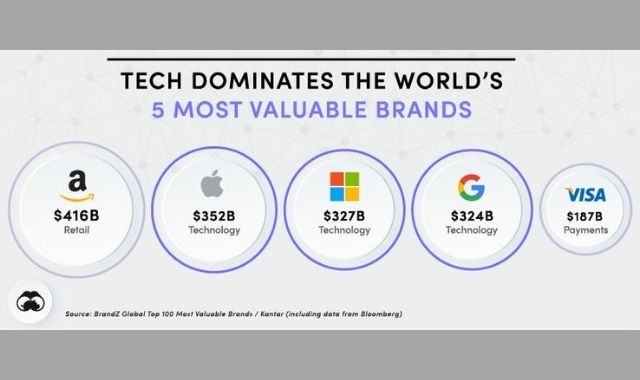 The Top 20 Most Valuable Tech Brands in the World