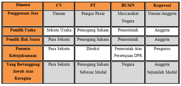 Hasil gambar untuk perbandingan bentuk perusahaan